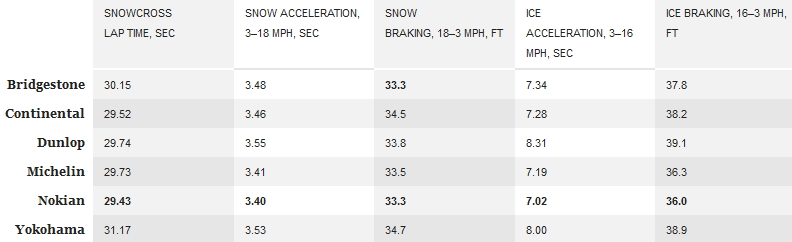 Best Snow Tires Comparison