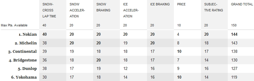 Best winter tires test