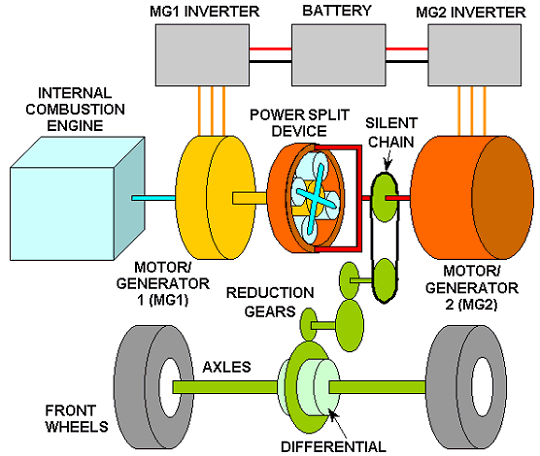 Better Power Trains