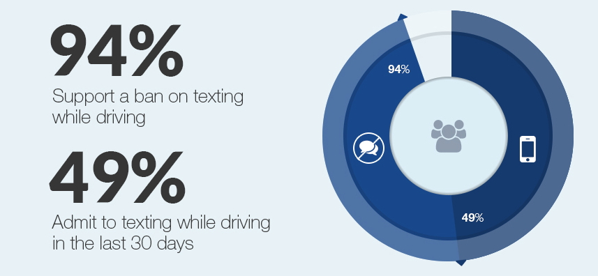 Texting while Driving Statistics