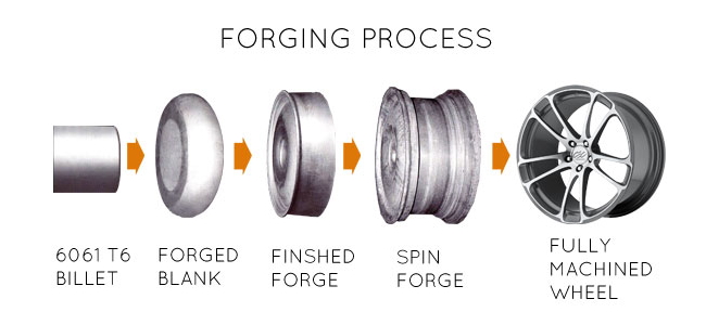 Forging process