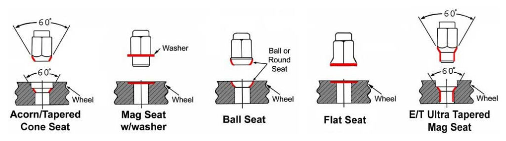 Lug Nuts Things To Know